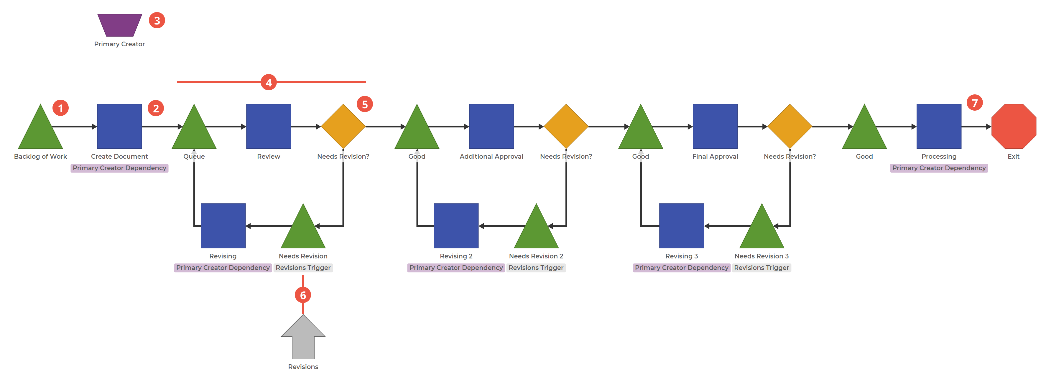 Process Playground Model with Queue, Activity, Queue, Activity, Decision Block that splits between two Queues. One Queue loops back. the other Queue continues forward and repeats.