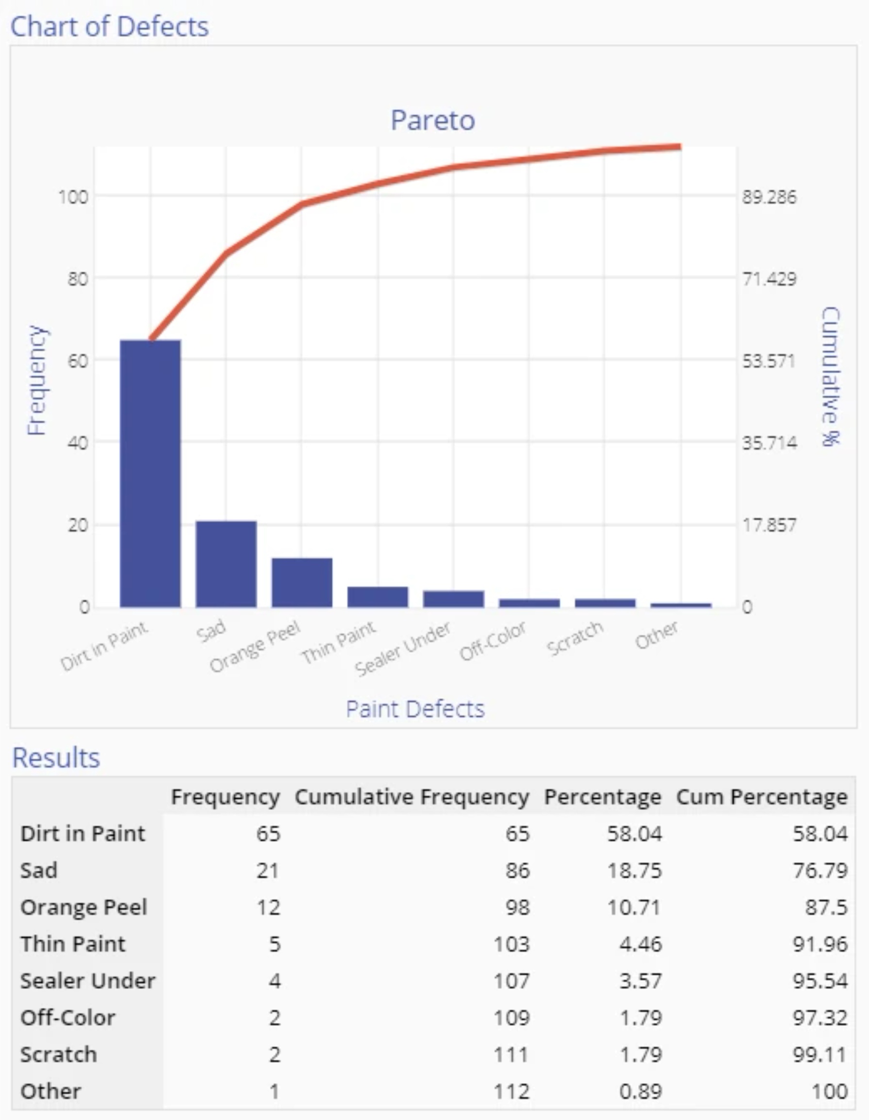 Chart Showing Frequency of Paint Defects