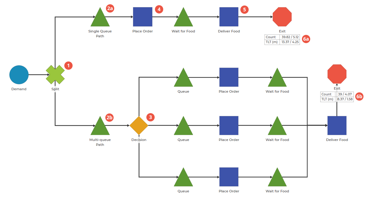 Process Playground model showing a Split block that sends items down two lines, one with a single queue, the other with three lines.