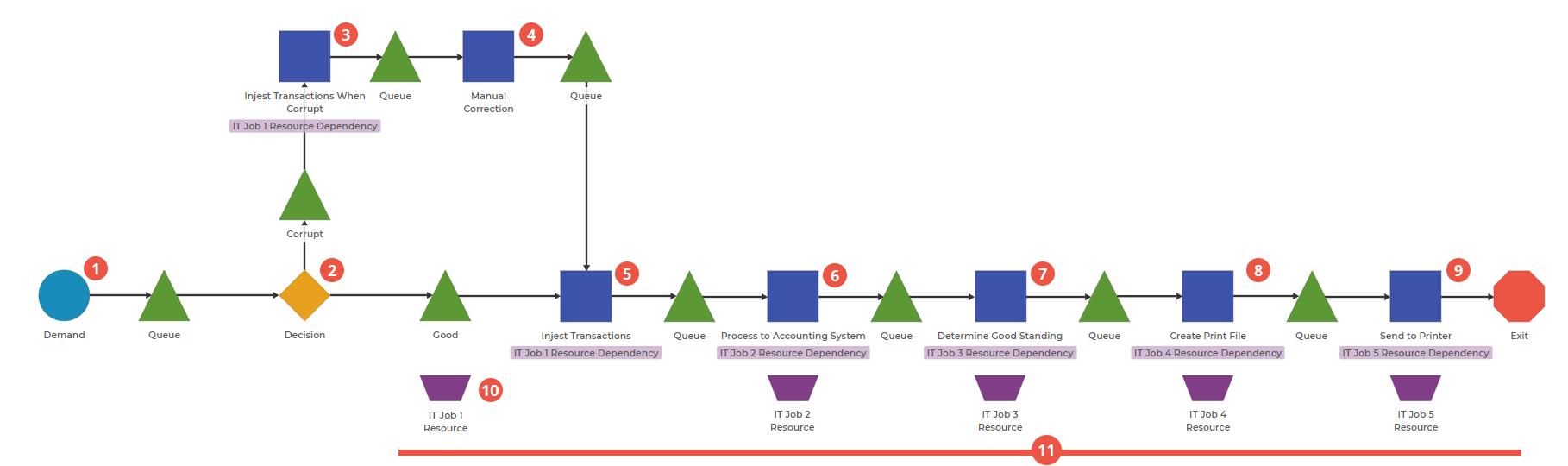 A Process Playground model highlighting an IT Process for Accounting where the items are on a schedule