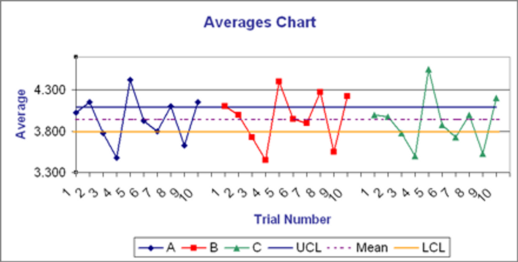 Averages chart showing different line graphs for 3 groups