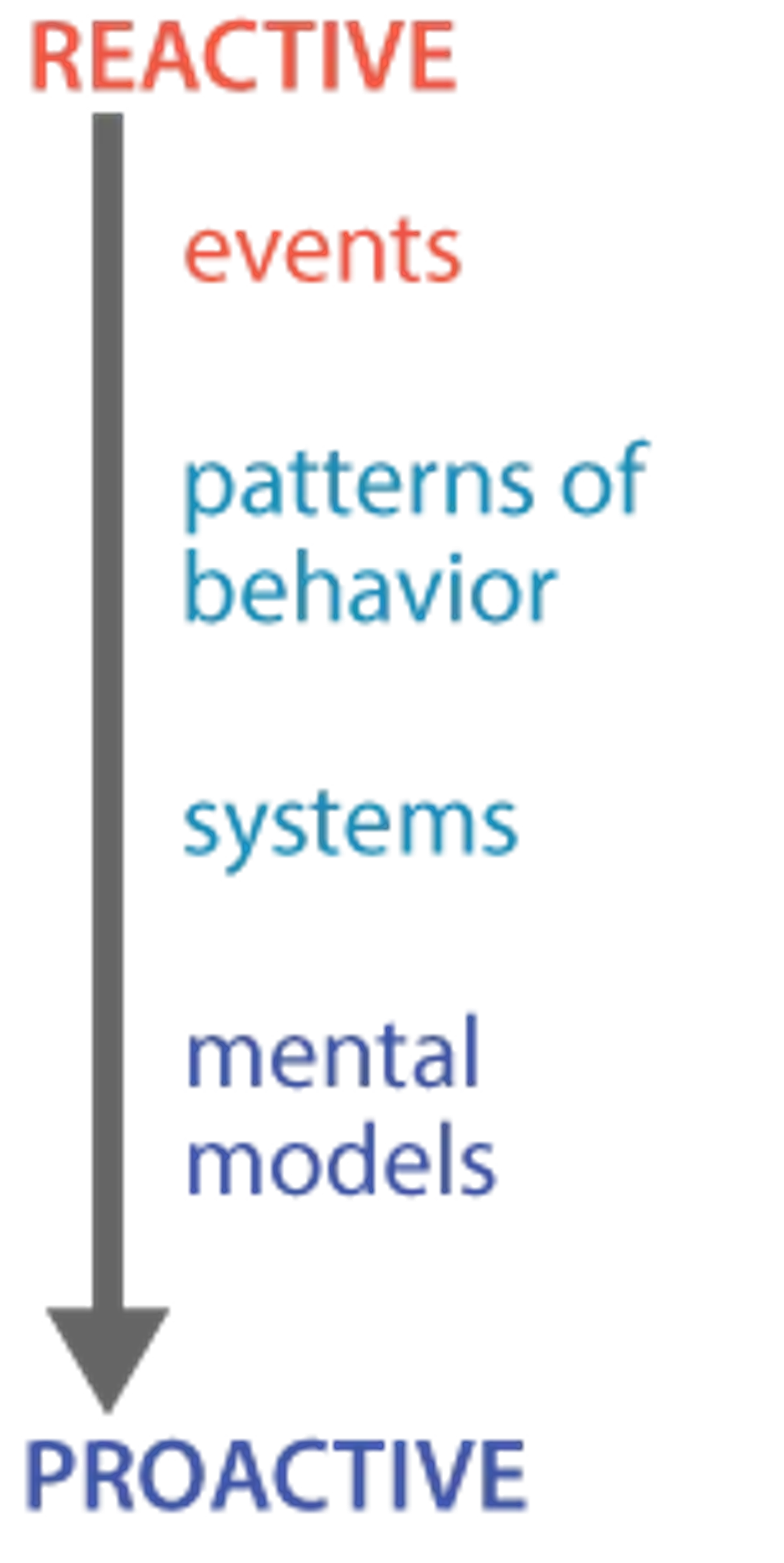 Diagram showing the hierarchy of system management: "Reactive" to "Proactive" with items in order "events", "patterns of behavior", "systems", and "mental models"