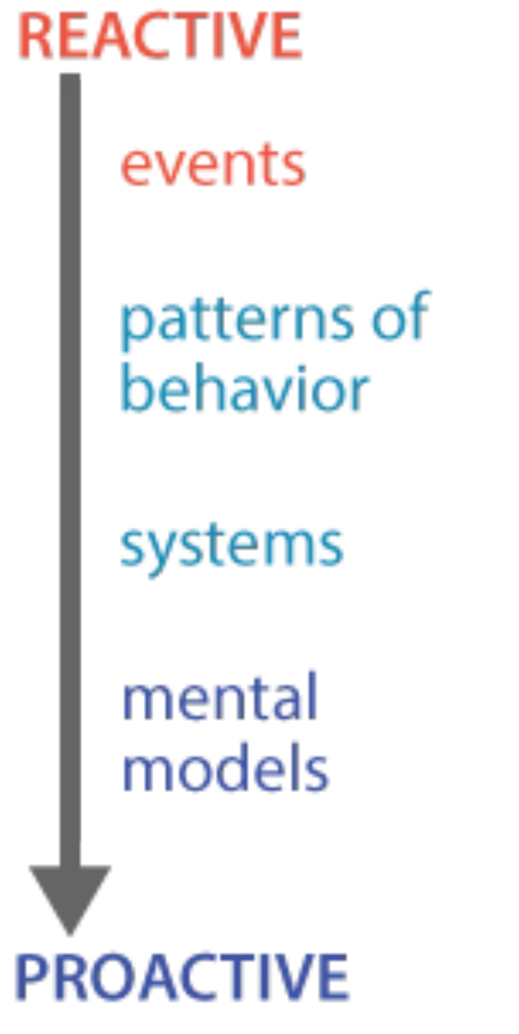 Diagram showing the hierarchy of system management: "Reactive" to "Proactive" with items in order "events", "patterns of behavior", "systems", and "mental models"