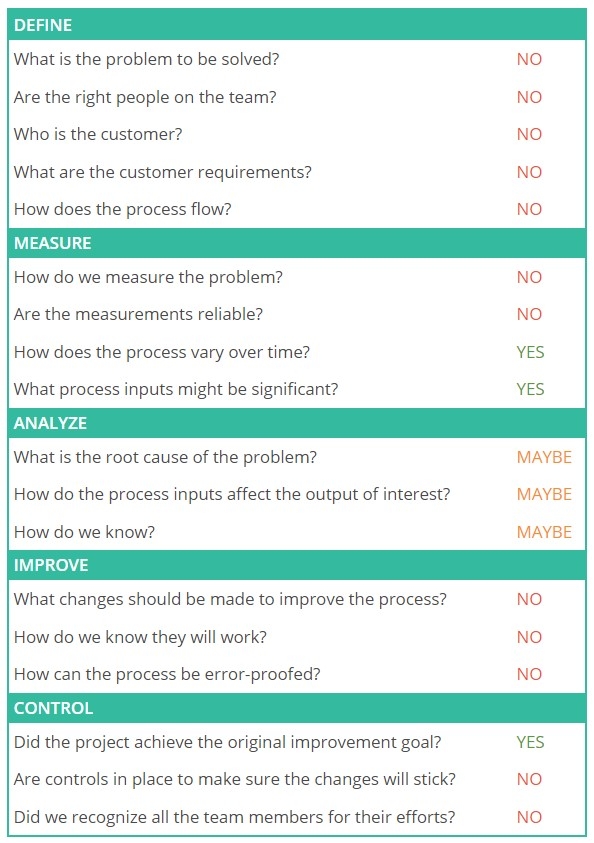Table showing a breakdown of questions across DMAIC phases