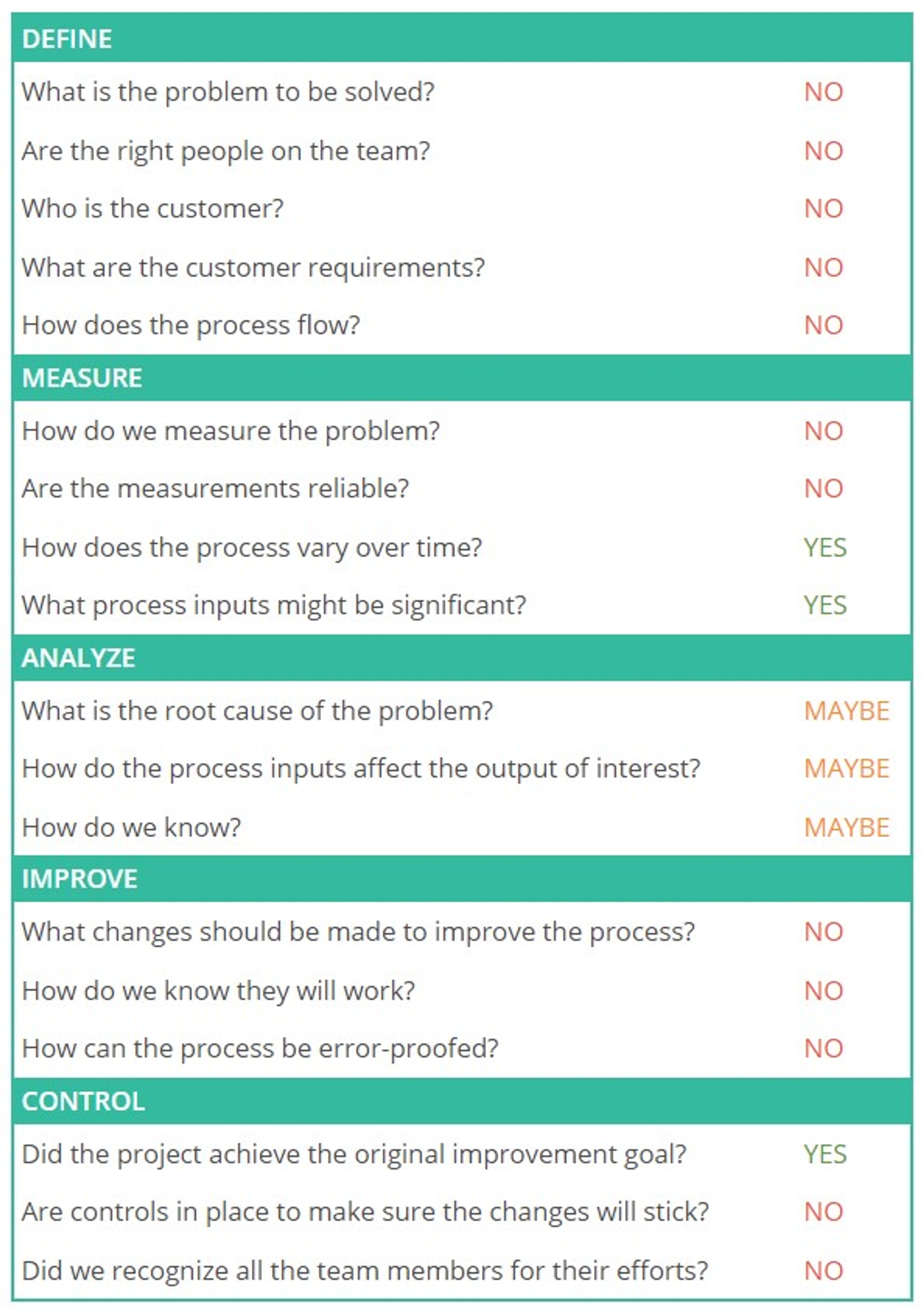 Table showing a breakdown of questions across DMAIC phases