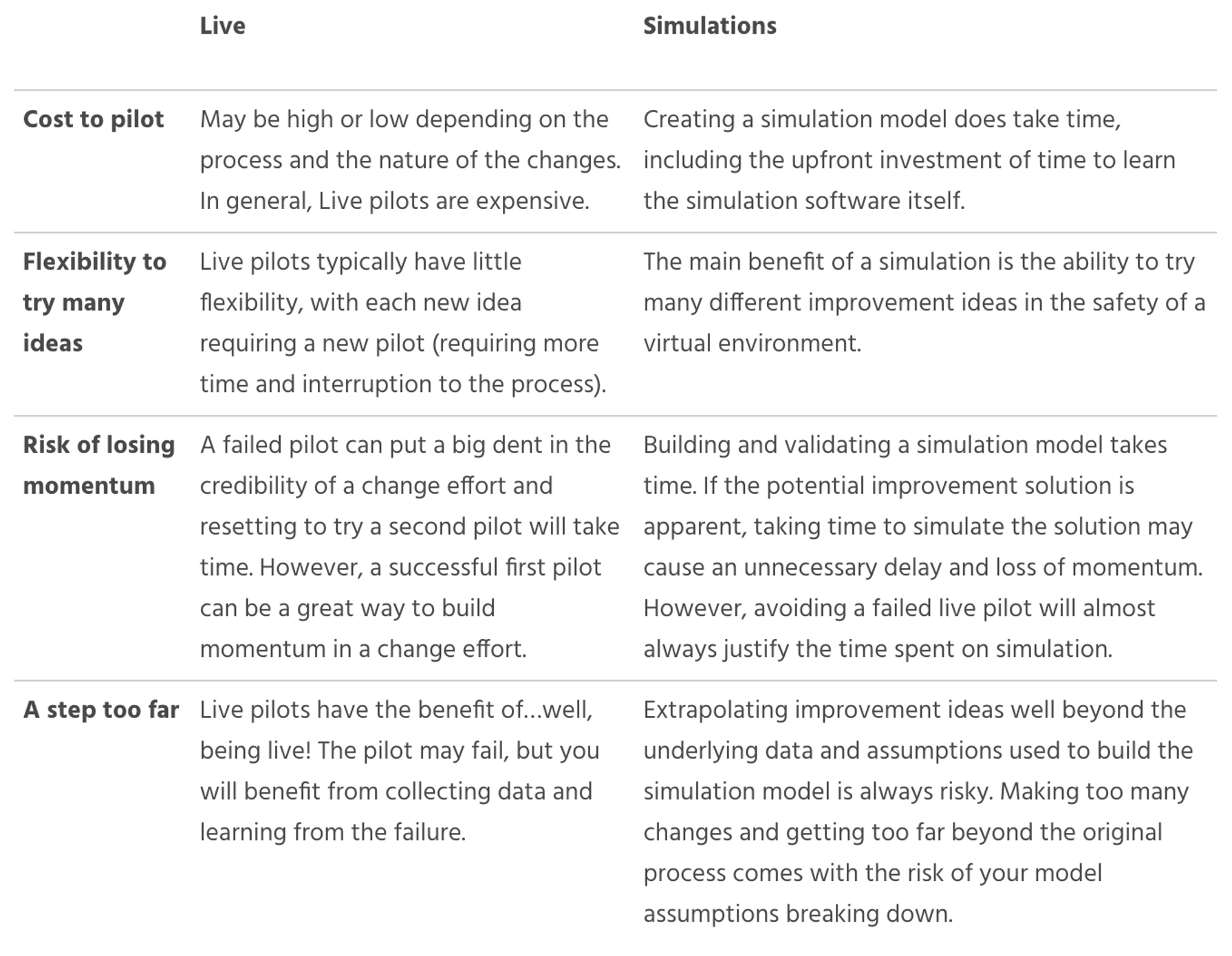 a table of benefits for live and simulated testing