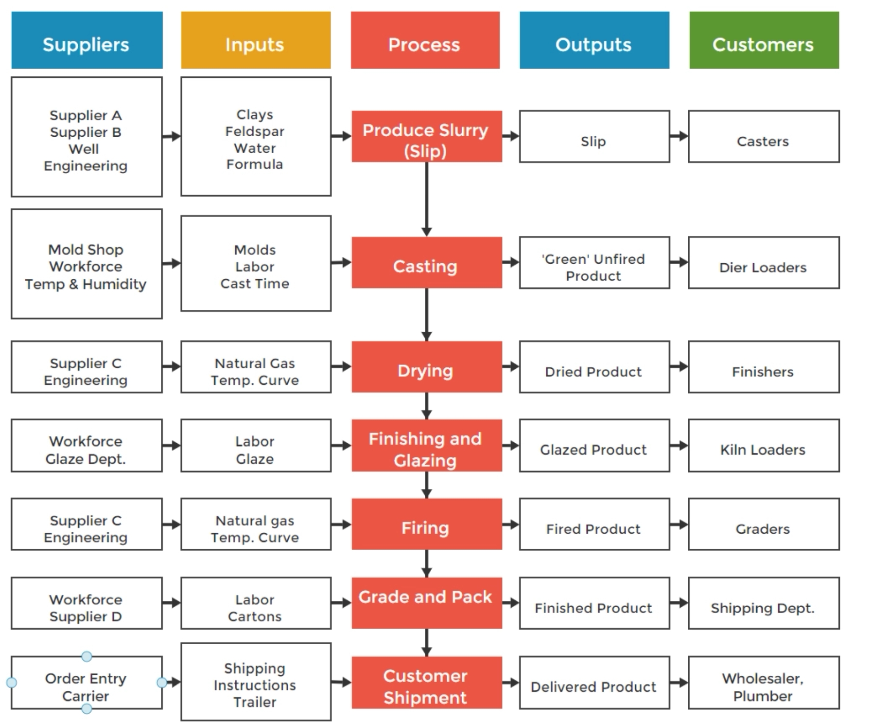 EngineRoom SIPOC map.