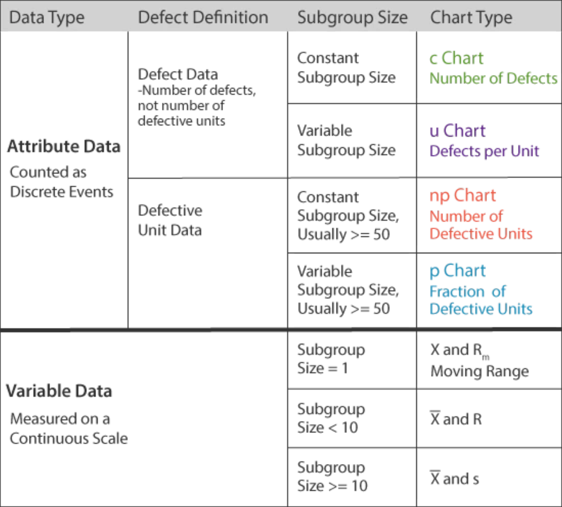 Table showing different types of charts for SPC