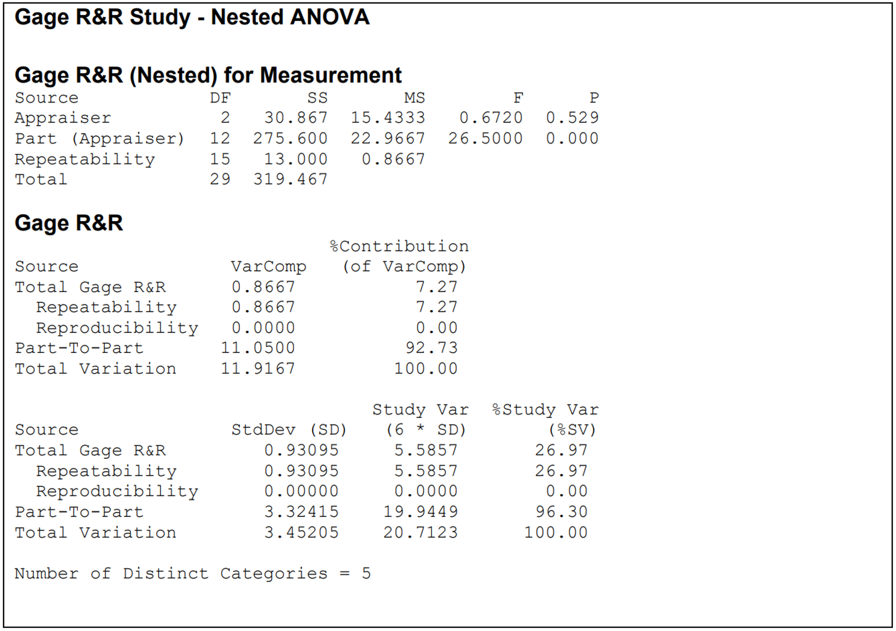 Gage R&R output for nested anova