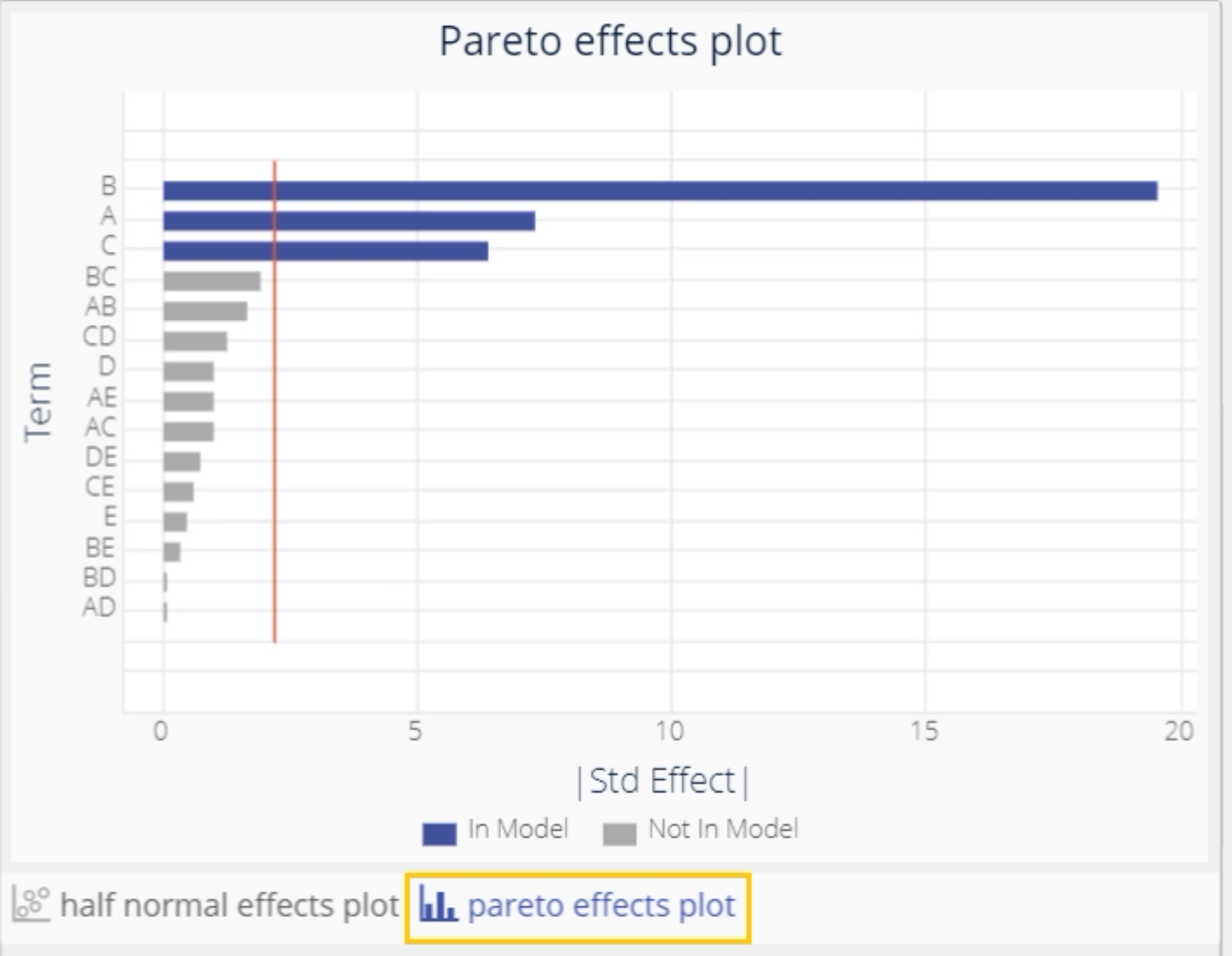 Pareto effect plot showing the same result as above.