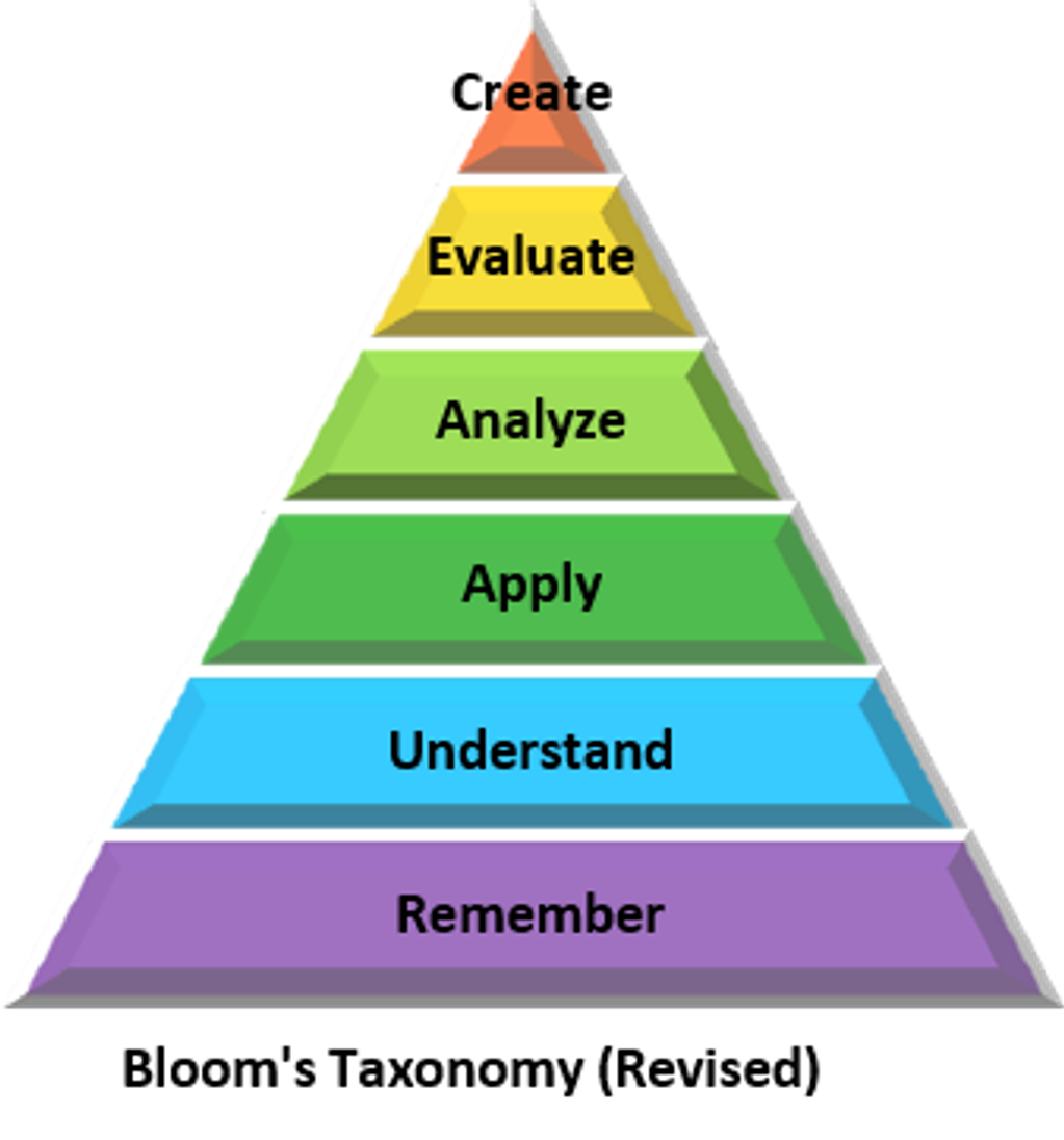 Maslow's hierarchy of learning