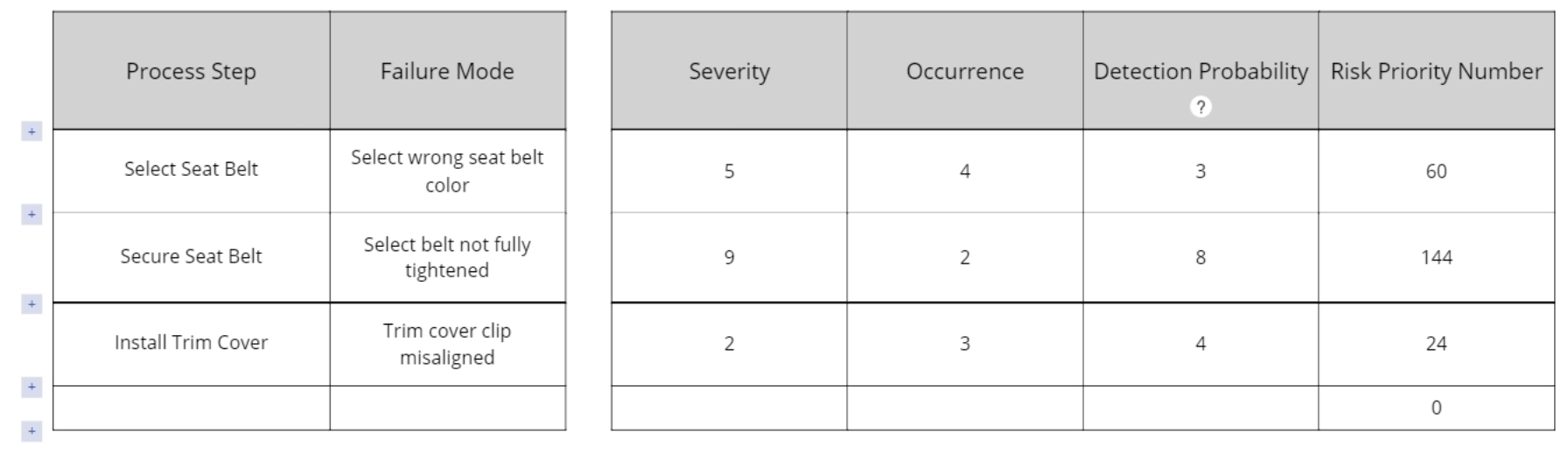 Table showing different FMEA scores.