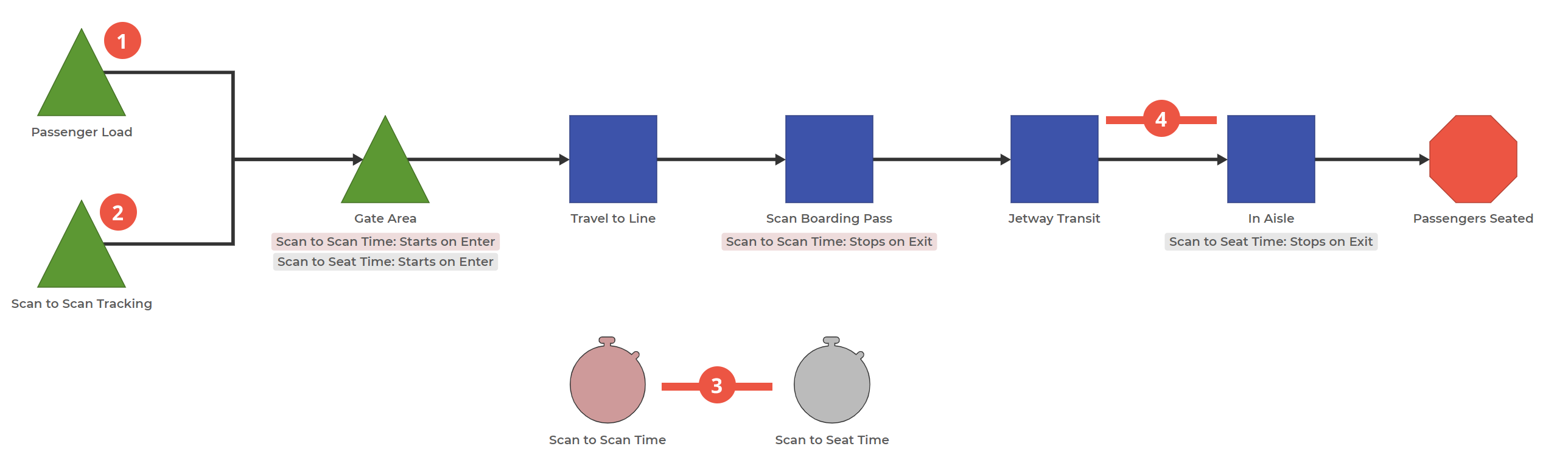 Process Playground Model showing two Queues feeding into a single Queue, followed by 4 Activity Blocks, and an Exit Block. There are two timer blocks