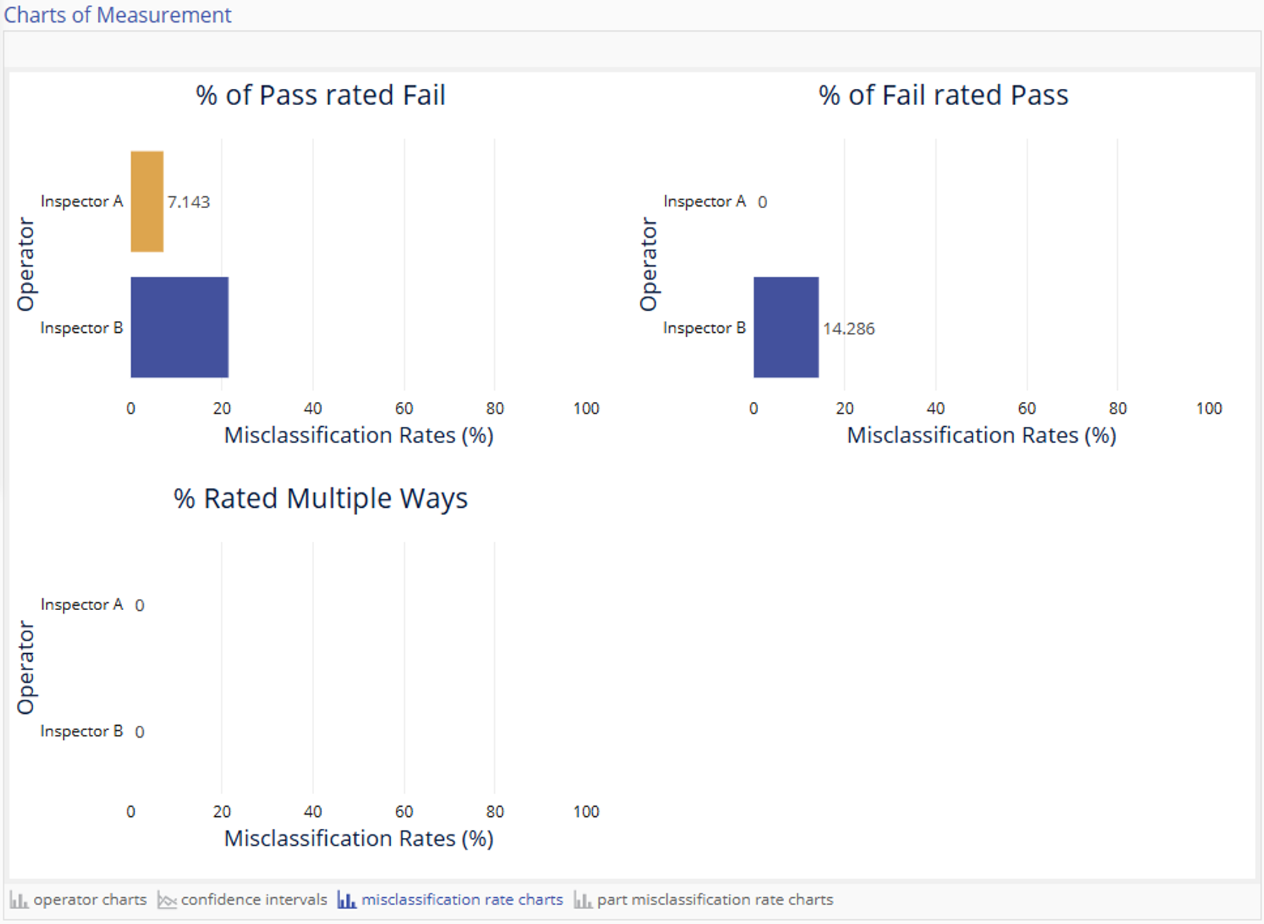 Misclassification Rate Charts