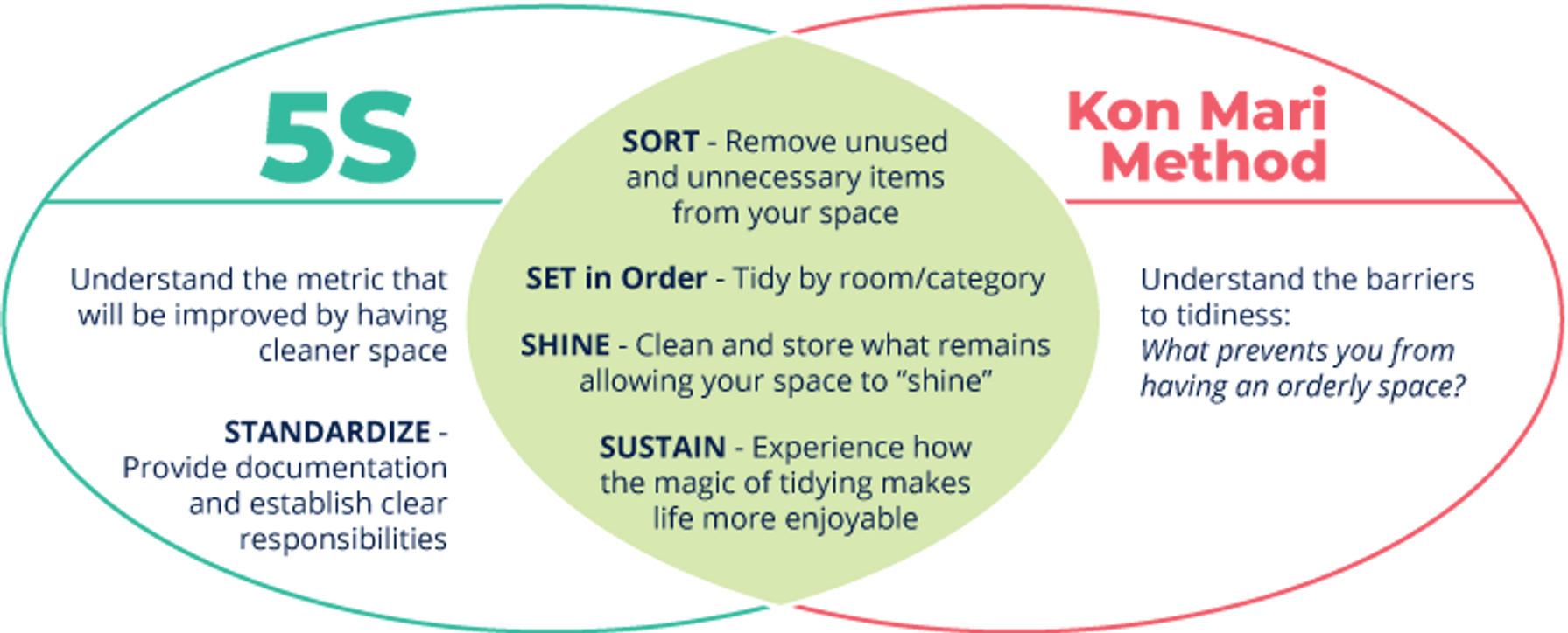 5s and KonMari comparison chart