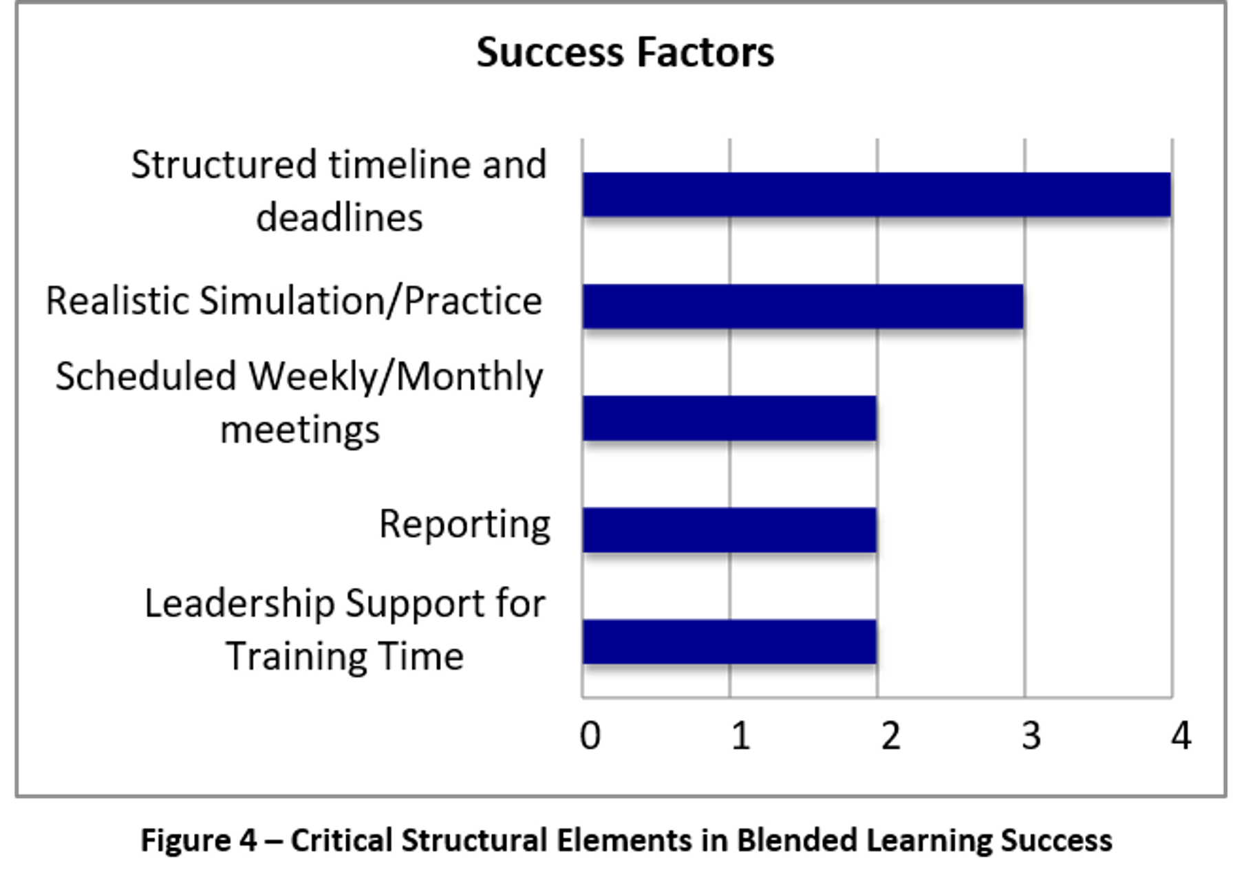 A bar chart titled Critical Structural Elements in Blended Learning Success. The values range from 0 to 4. Structured timeline and deadlines highest at 4. Next is Realistic Simulation and Practice at 3. Scheduled Weekly and Monthly Meetings is a 2. Reporting is a 2. Leadership Support for Training time is a 2.