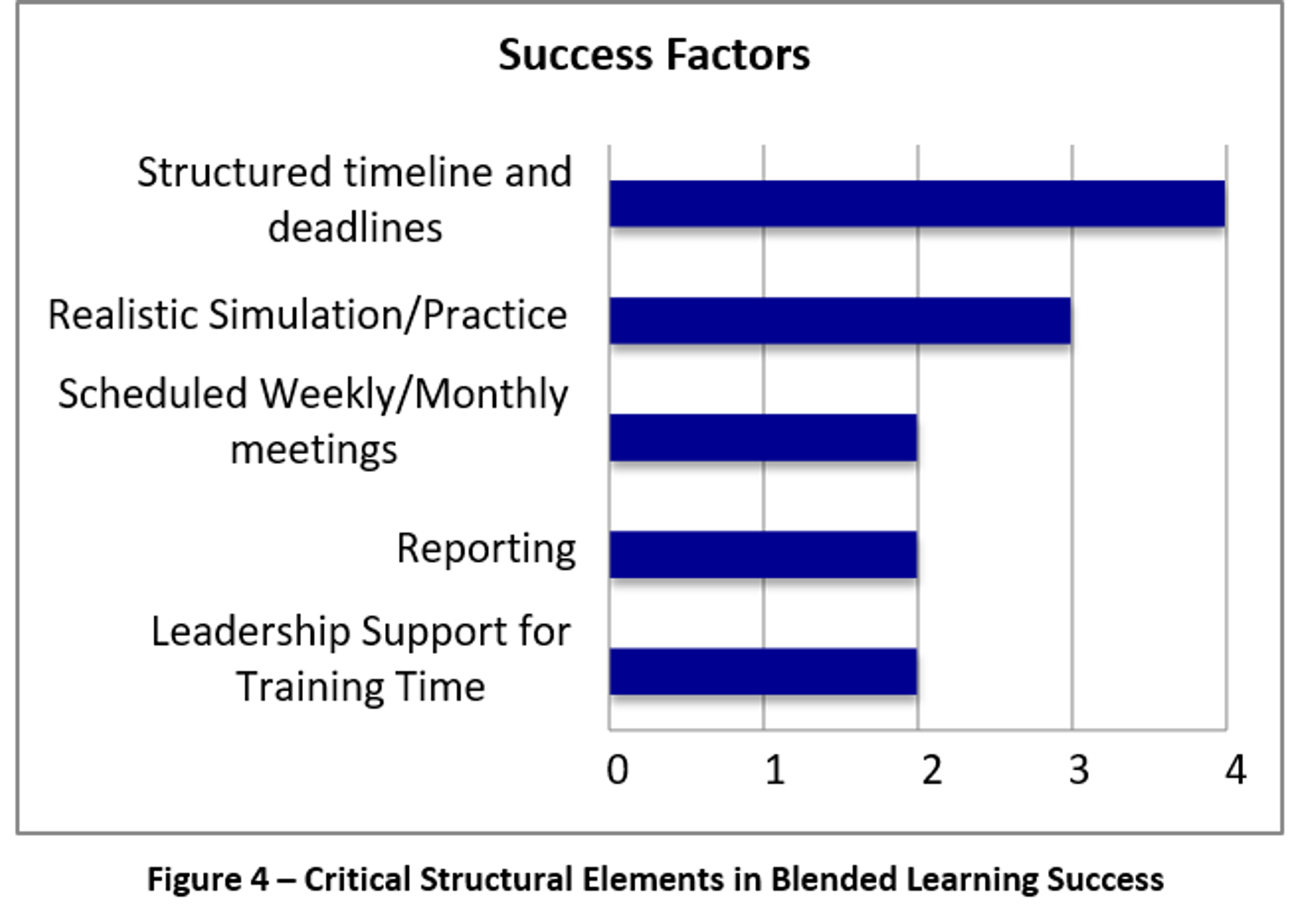 A bar chart titled Critical Structural Elements in Blended Learning Success. The values range from 0 to 4. Structured timeline and deadlines highest at 4. Next is Realistic Simulation and Practice at 3. Scheduled Weekly and Monthly Meetings is a 2. Reporting is a 2. Leadership Support for Training time is a 2.
