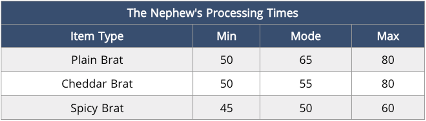 Nephew's Processing Times Table