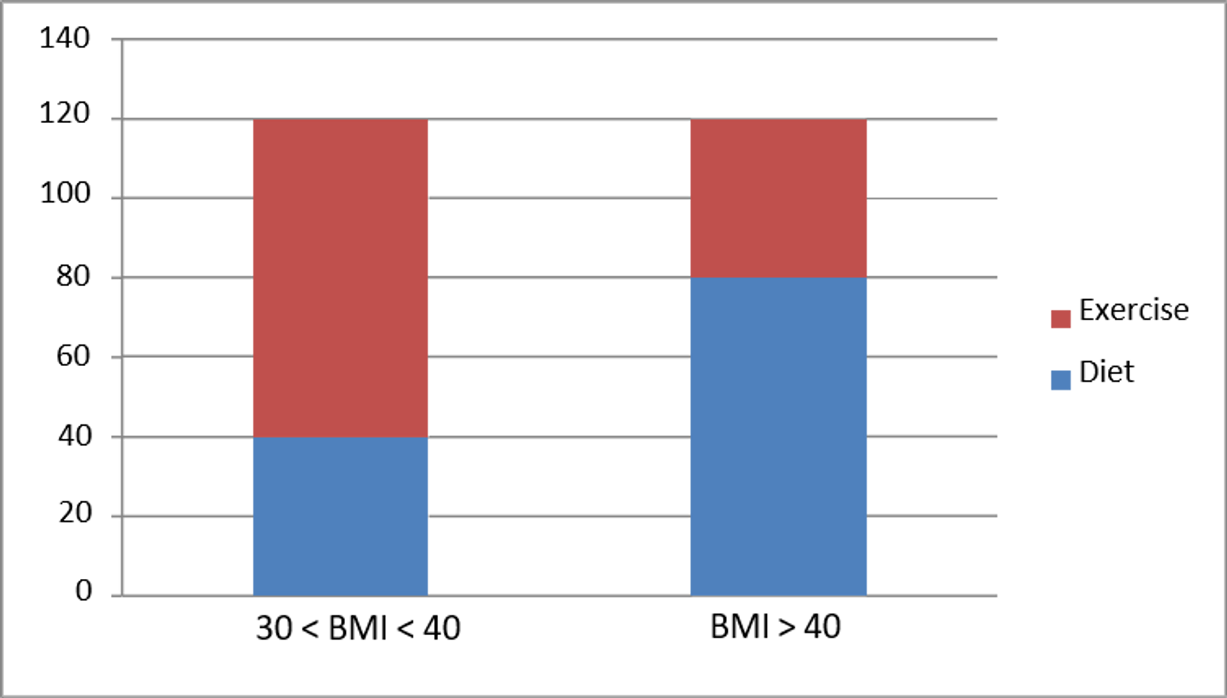 showing two bars for the proportions of dieters and exercisers in each BMI group