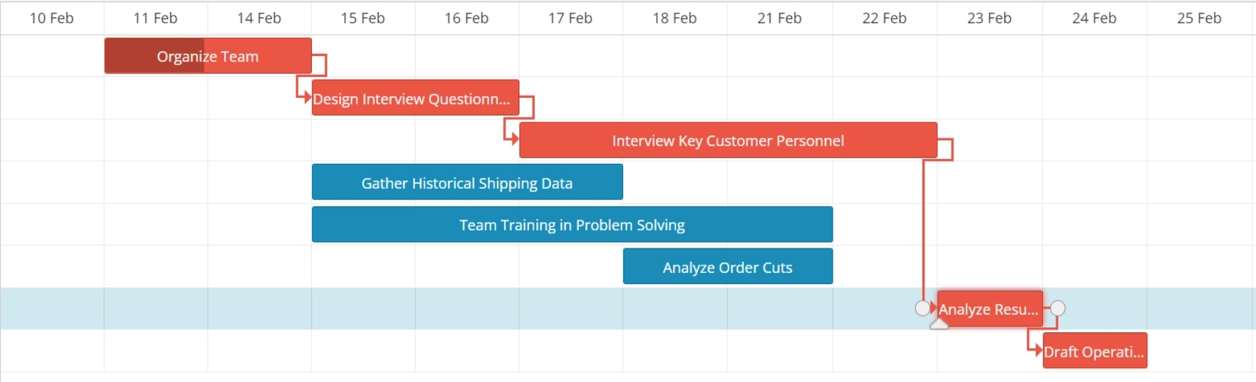Gantt chart critical path with no gap.