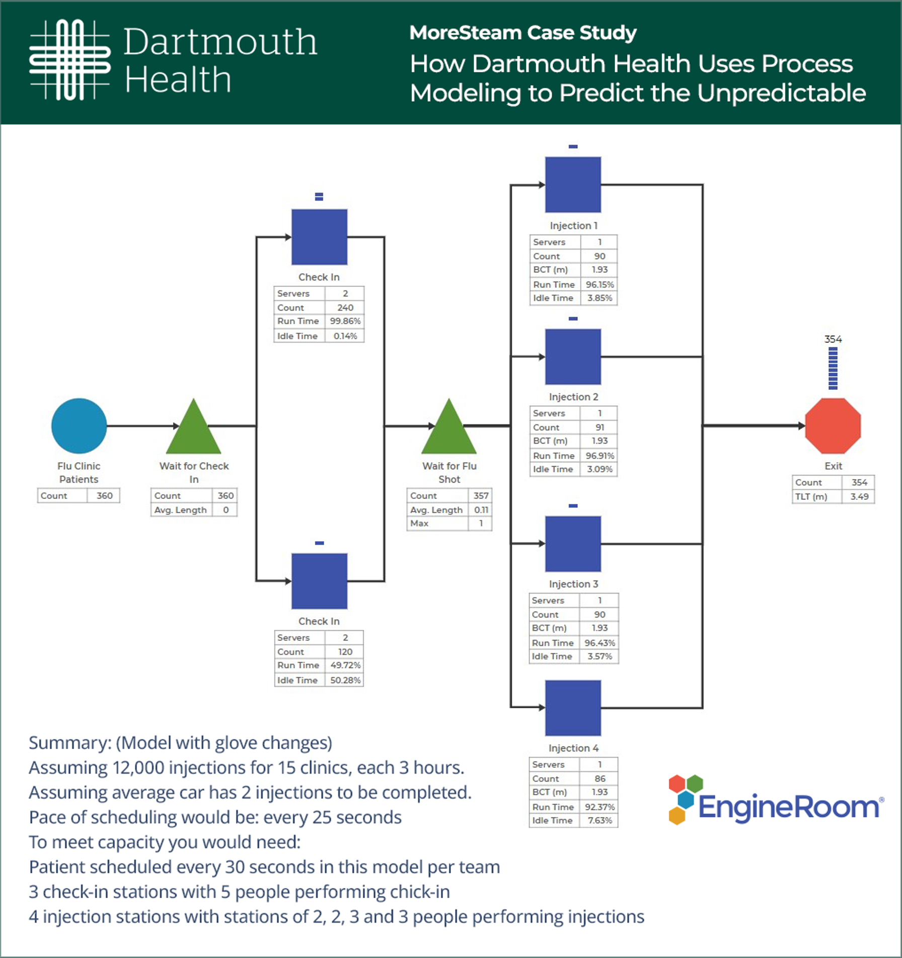 Case Study: How Dartmouth Health Uses Process Modeling to Predict the Unpredictable