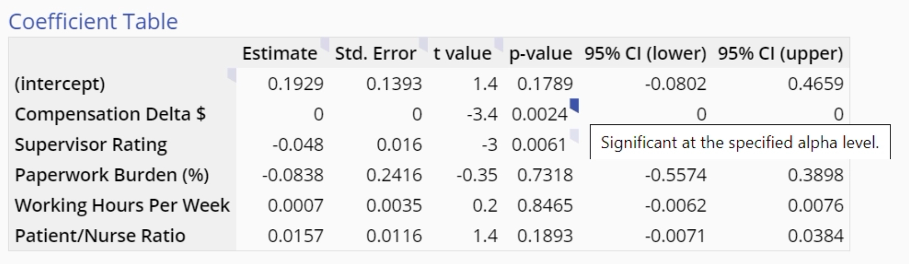 Sample multiple regression output.
