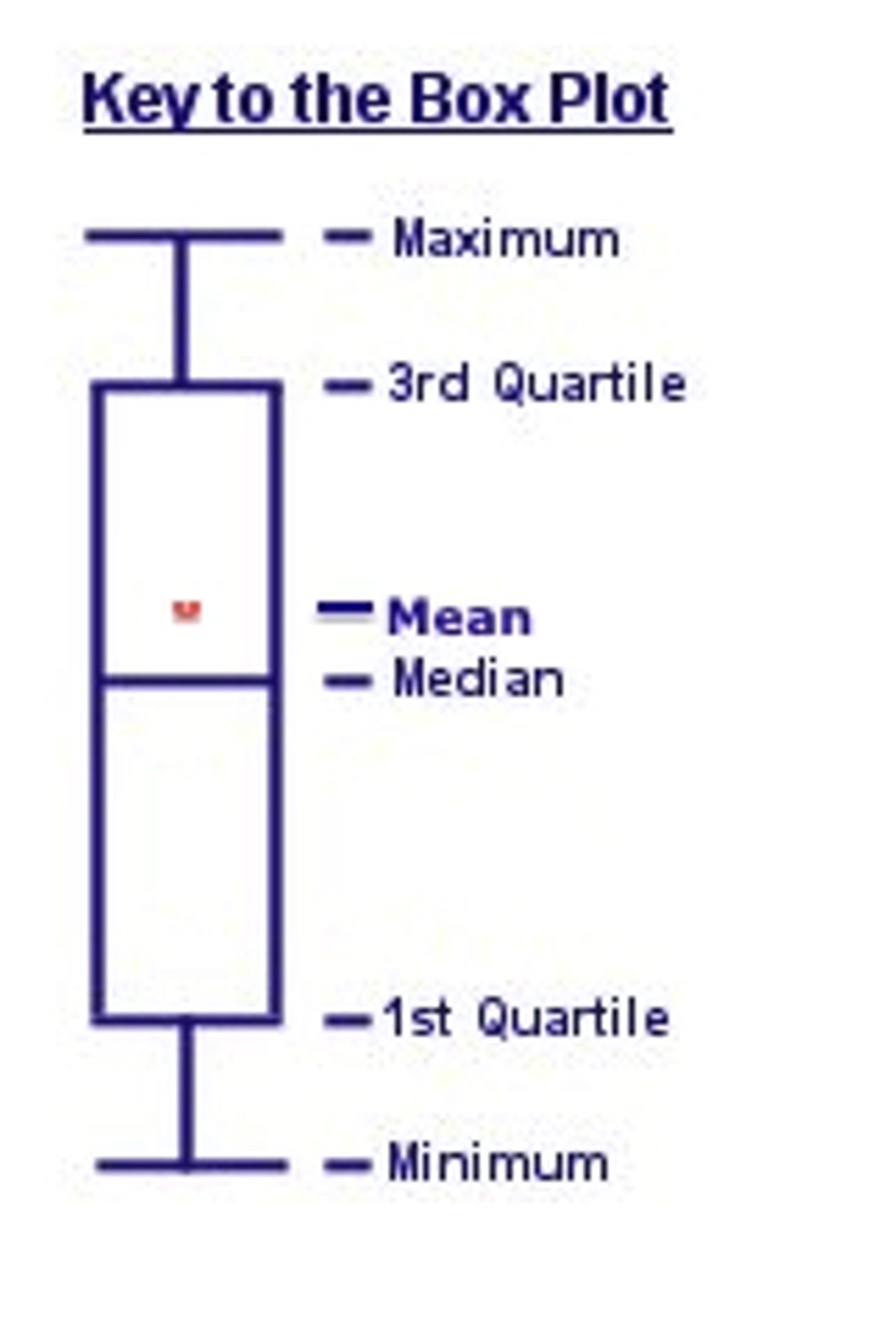 Diagram of a typical box plot.