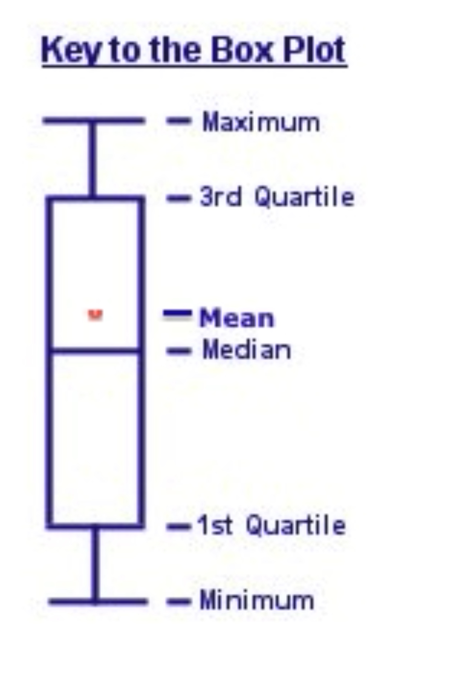 Diagram of a typical box plot.