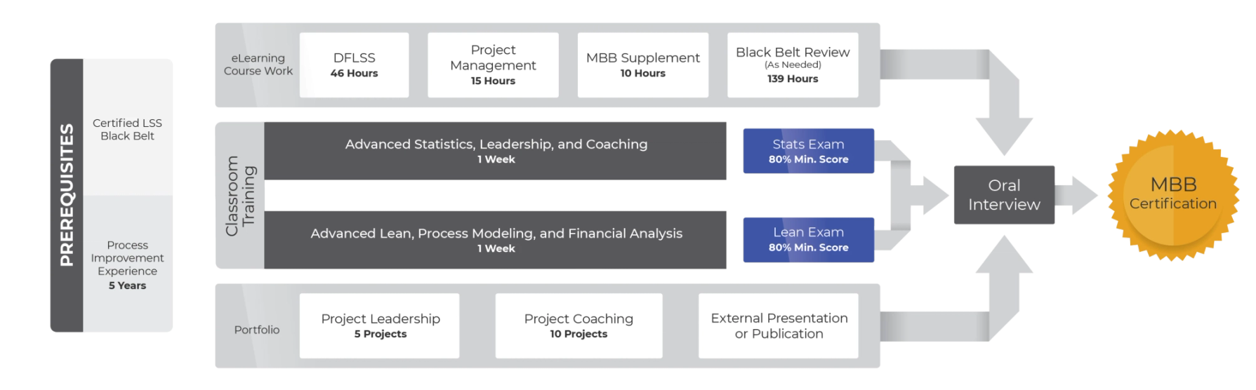 Master Black Belt Certification Process graphic visualizing the requirements and expected order of completion.