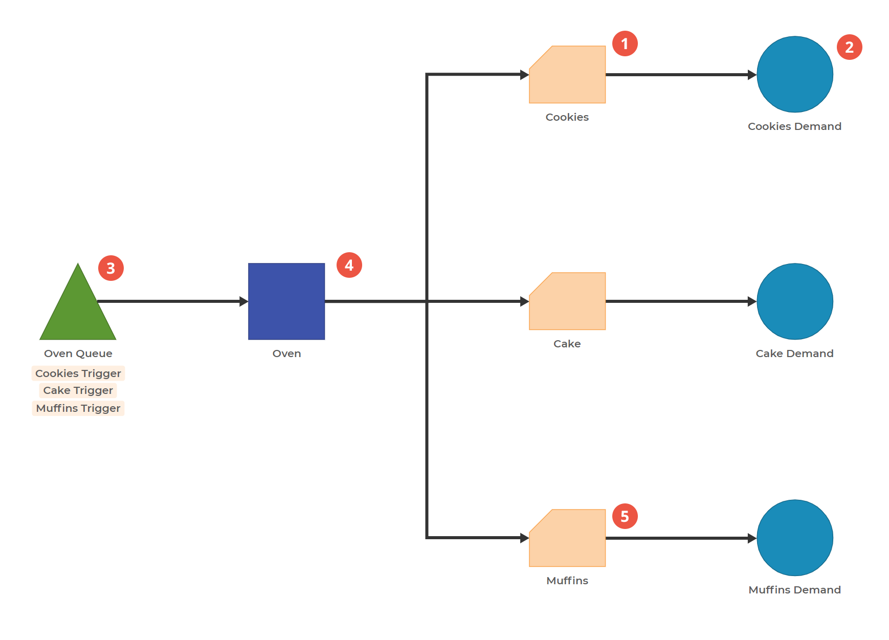 Process Playground model with Queue and Activity, and splits off into three Replenishment Pull blocks, each connected to one demand block