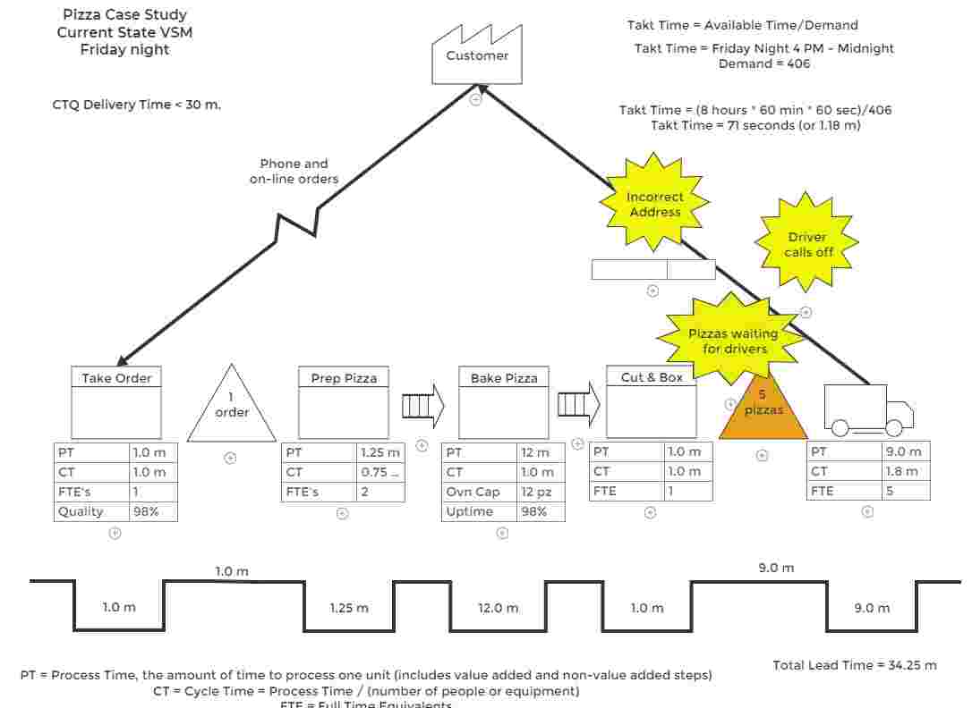 Value Stream Map Tutorial | MoreSteam