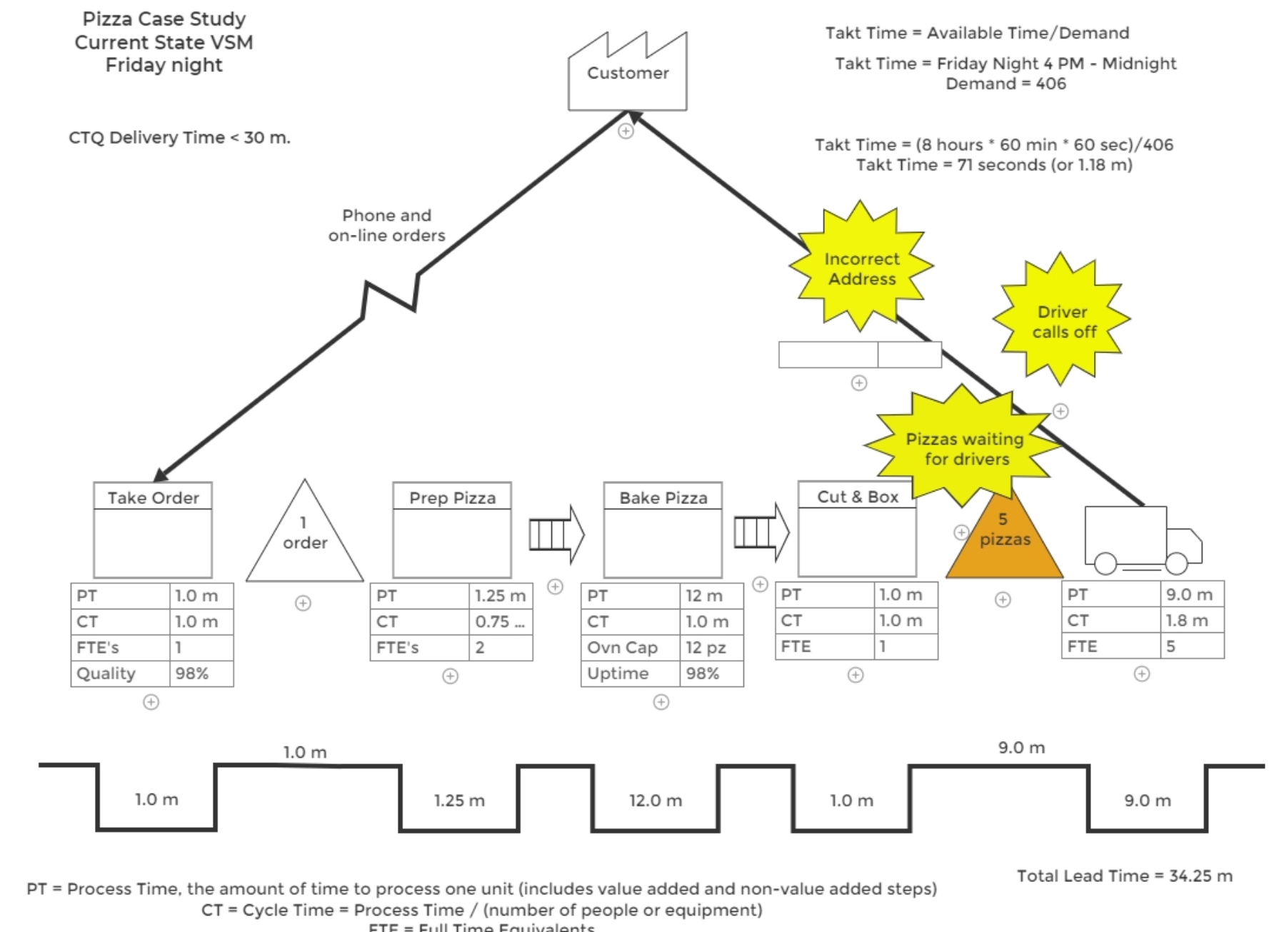 Example value stream map.