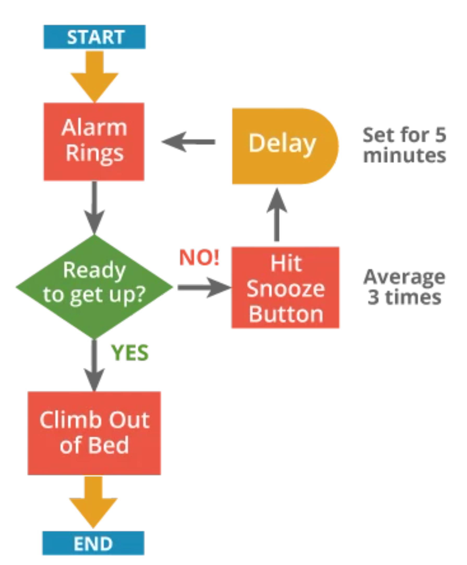 Example of a Flow Chart for Getting out of Bed in the Morning