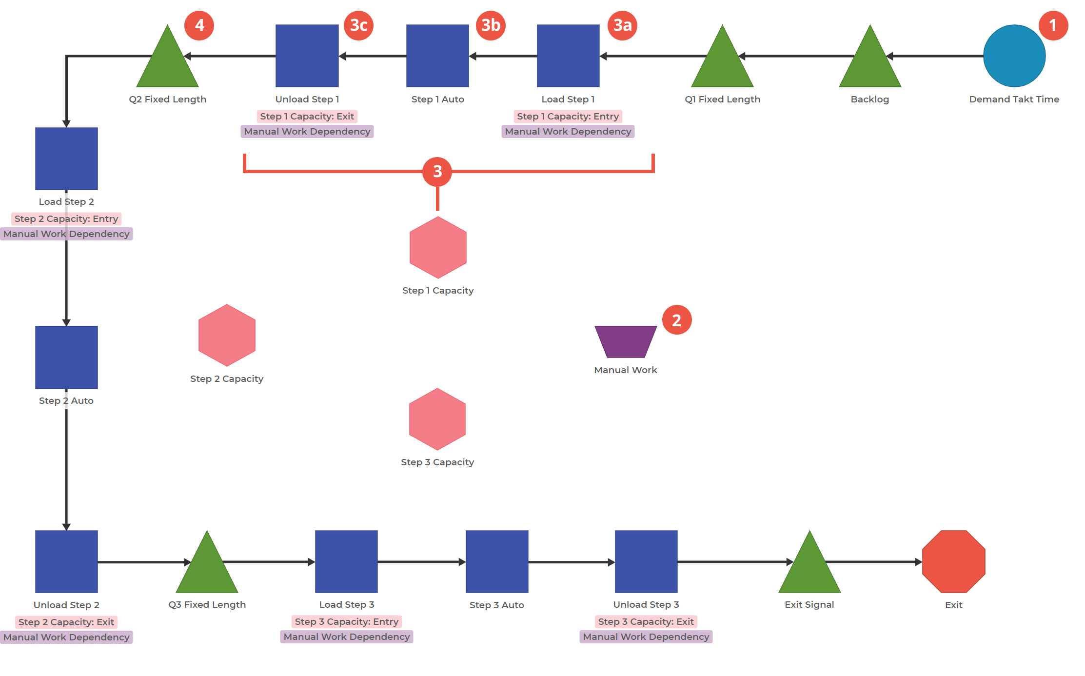 Process Playground Model with Demand, Queue, Queue, 3 Activities, Queue, 3 Activities, Queue, 3 Activities, Queue and Exit.