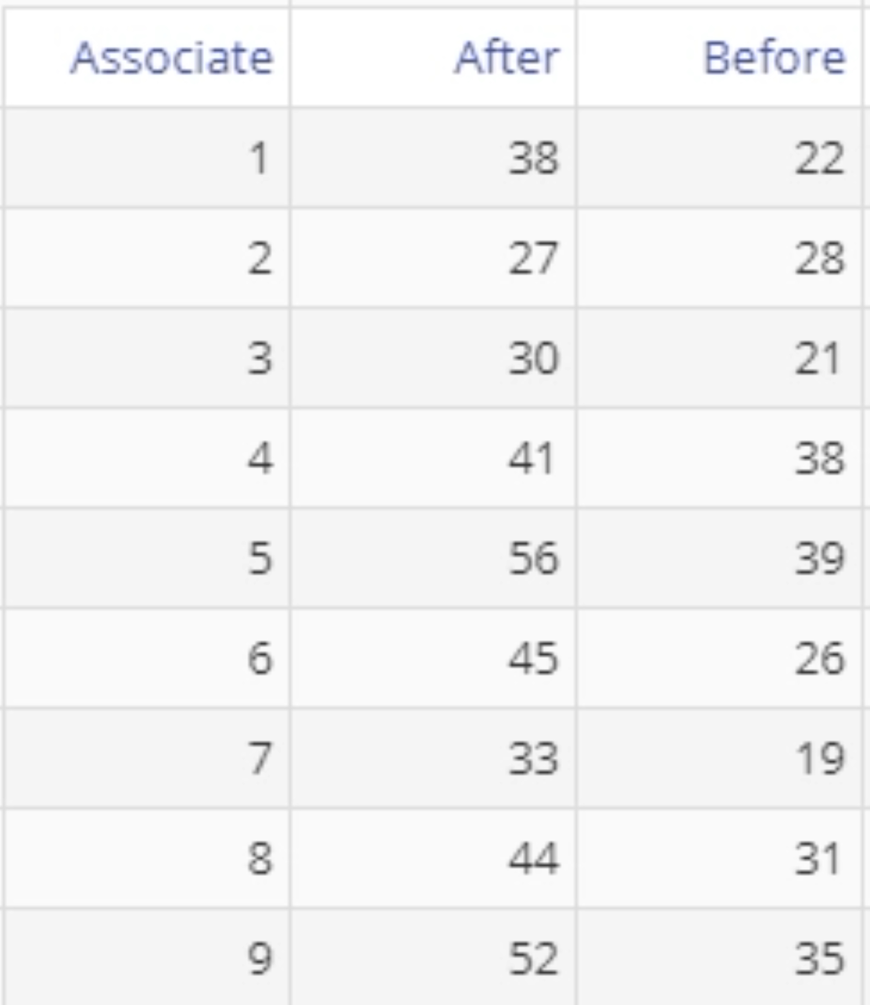 2 Means Paired Sample test example data.