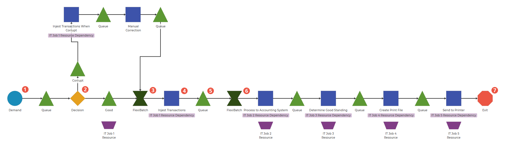Process Playground model showing the Flexibatch Block used to group items together for processing at the same time.