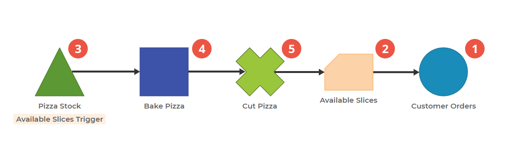 Process Playground model showing a short Queue, Activity, Split, Pull, Demand, process, representing getting a pizza slice at a cafeteria.