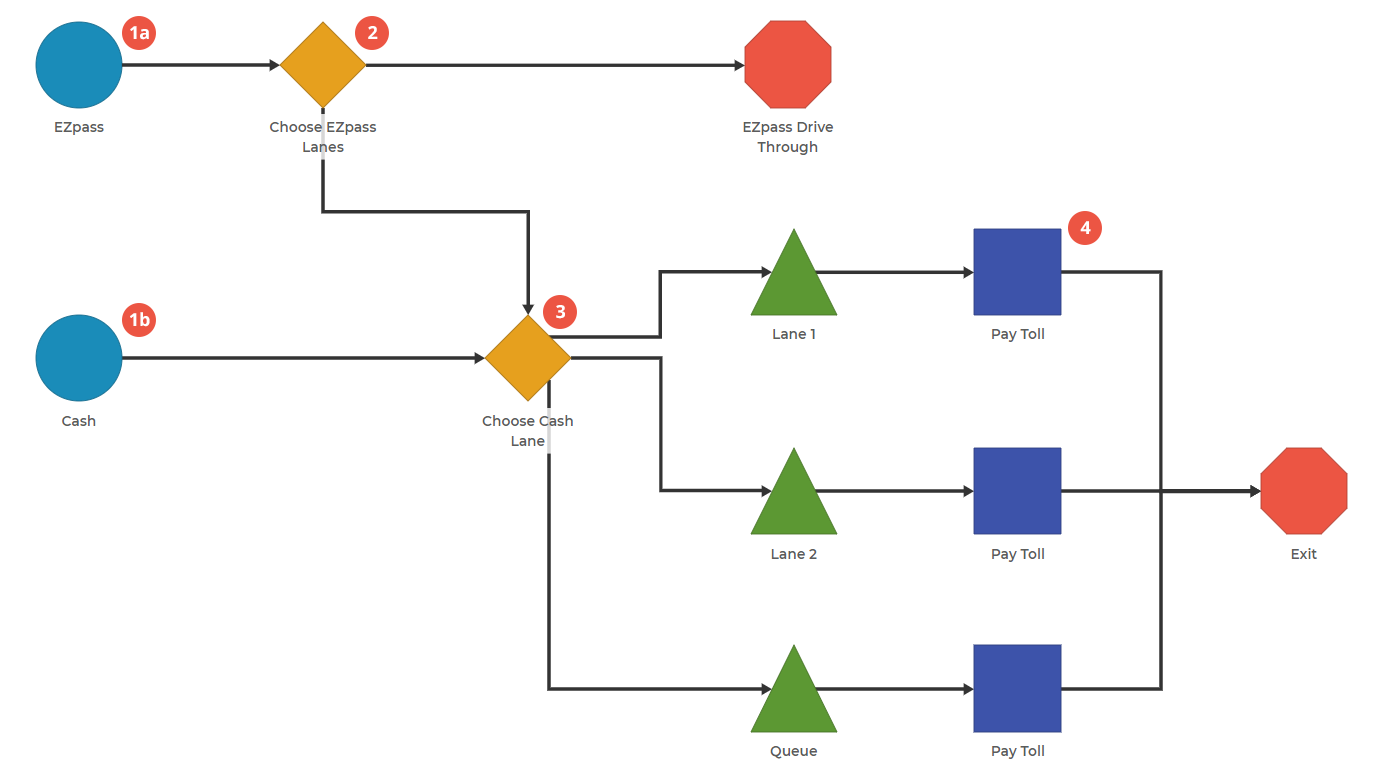 Process Playground model showing cars going down EZ Pass lane or cash lanes