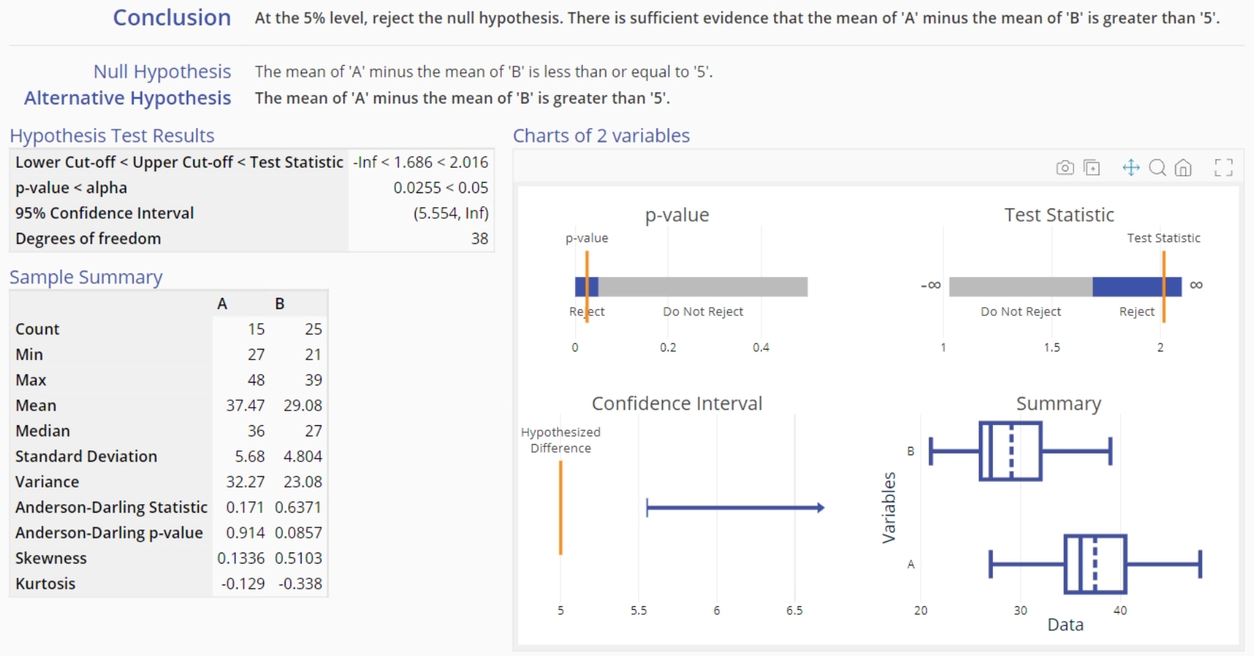 Sample 2 Means t-Test output.