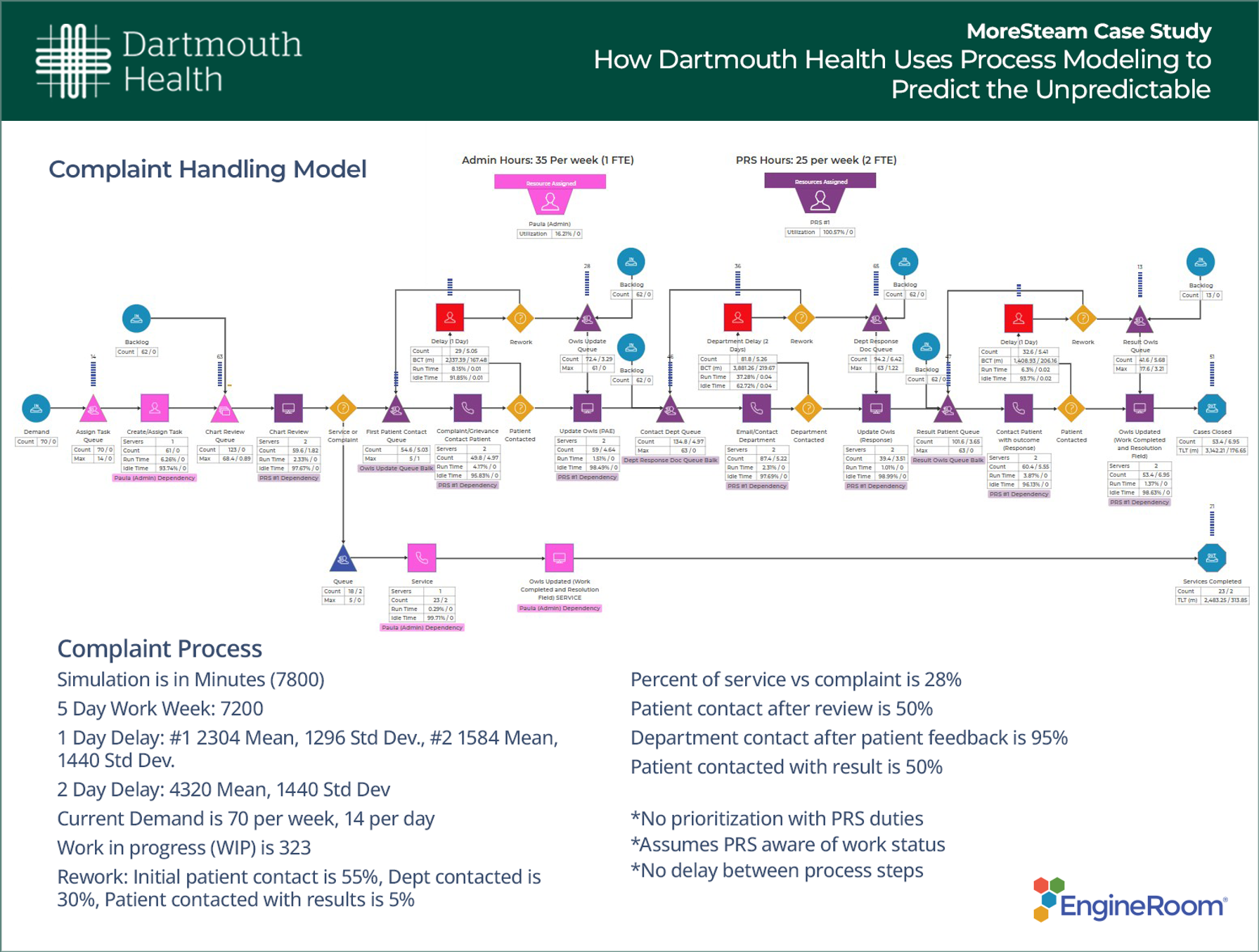 Case Study: How Dartmouth Health Uses Process Modeling to Predict the Unpredictable