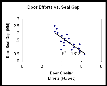 Door Efforts vs Seal Gap with R squared line