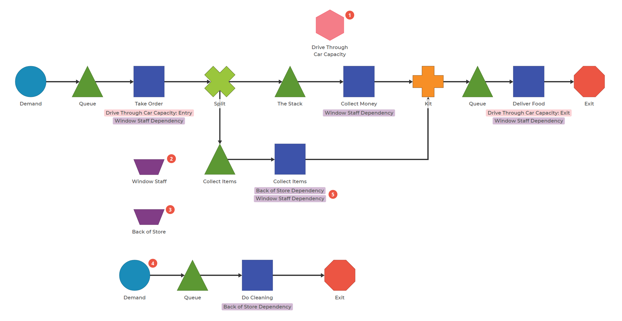 Process Playground model showing two processes. On top is Demand Queue, Activity, Split, Queue, Activity, Kit, Queue, Activity, Exit. The second is Demand, Queue, Activity, Exit. There are two resource blocks and one Core Pull block.