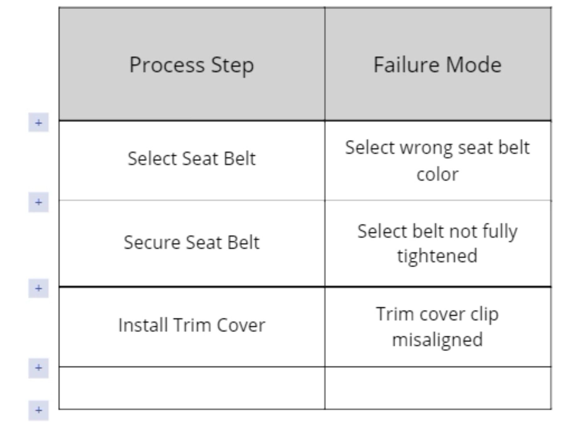 Chart showing different FMEA modes.