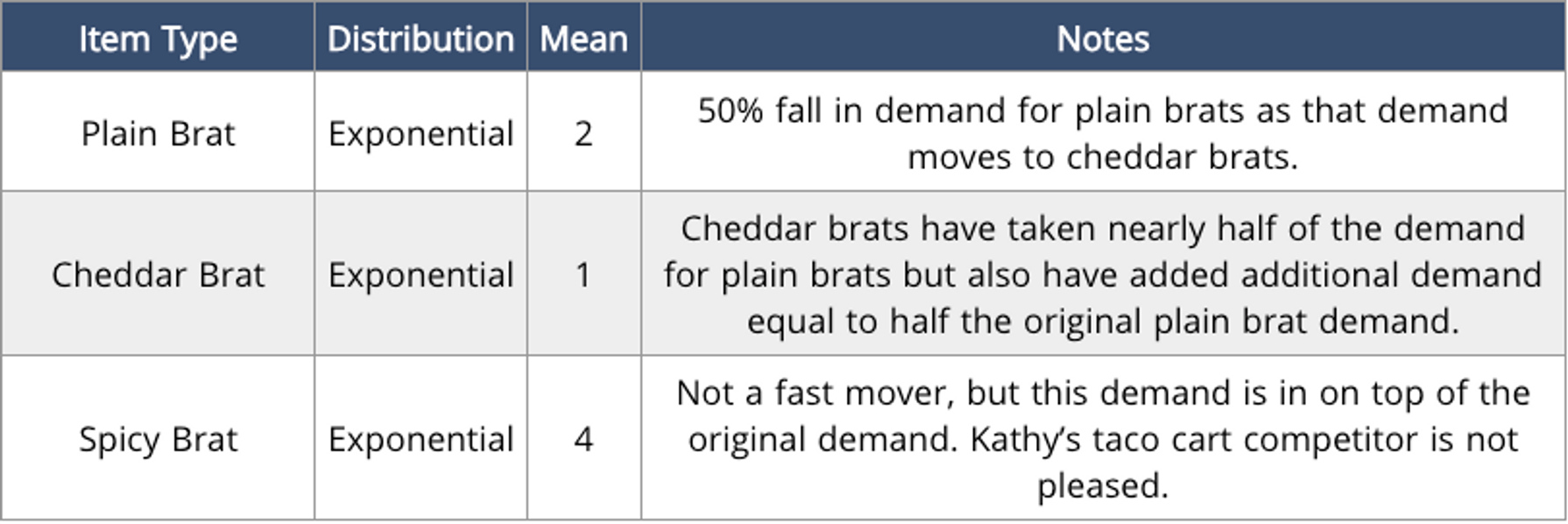 Table Showing Item Parameters