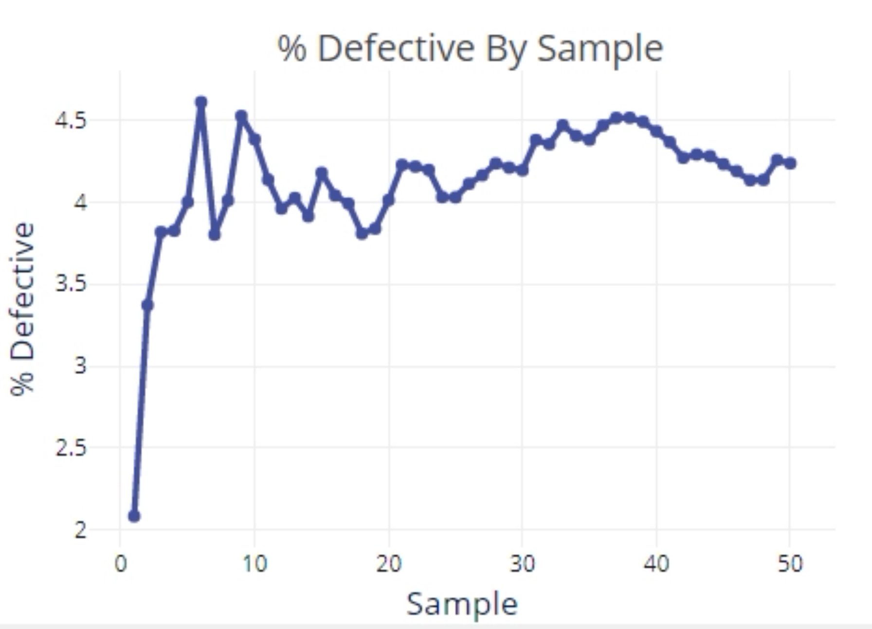 NNPC discrete %Defective chart.