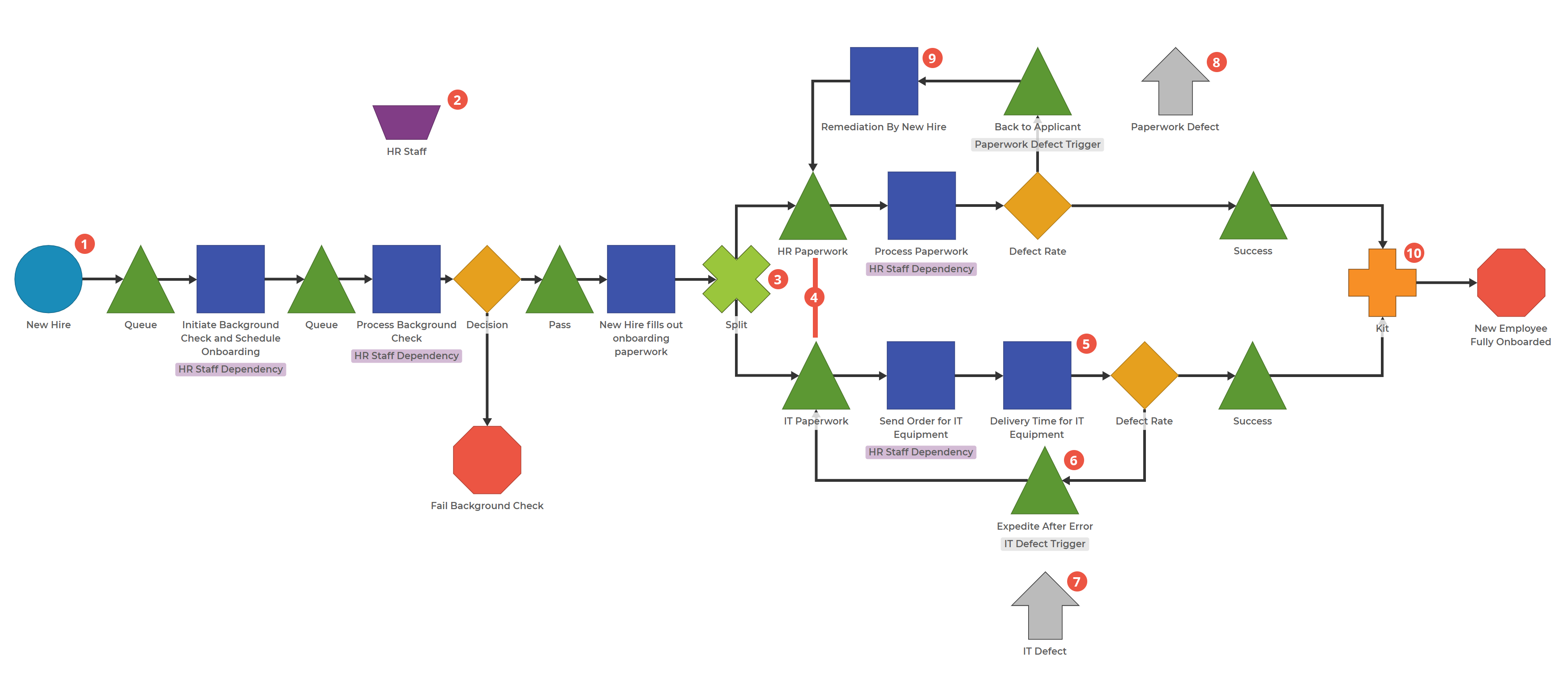 Process Playground model showing Demand, Queue, Activity, Queue, Decision for failed background check, a Queue, Activity, then a split down two simultaneous processes.