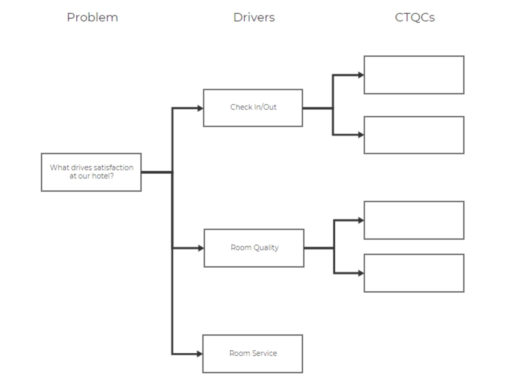 CTQC diagram with problem and Drivers filled out, "Room Service" driver added.
