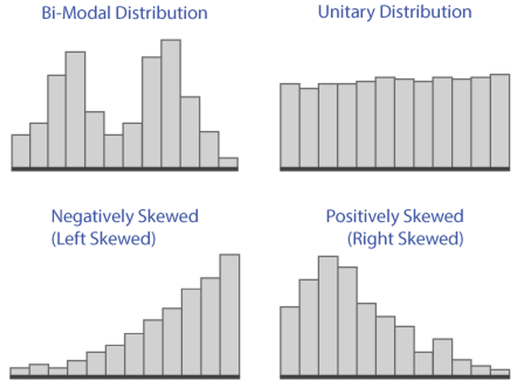 Image Showing Histograms of Different Distributions