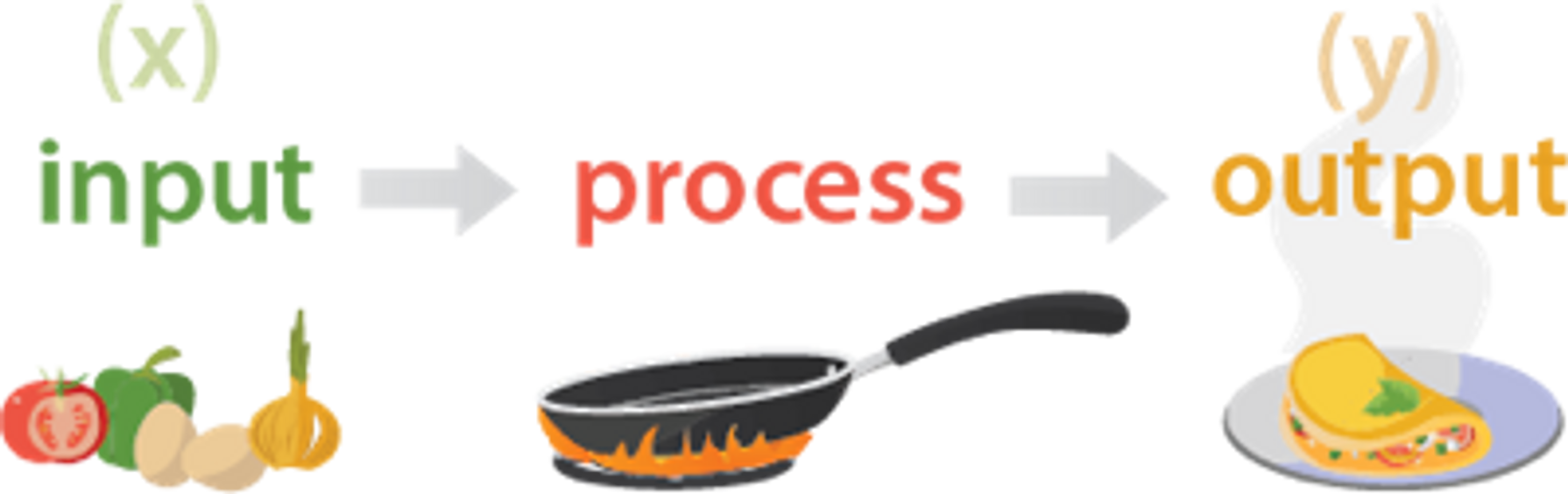 input leads to process that leads to output