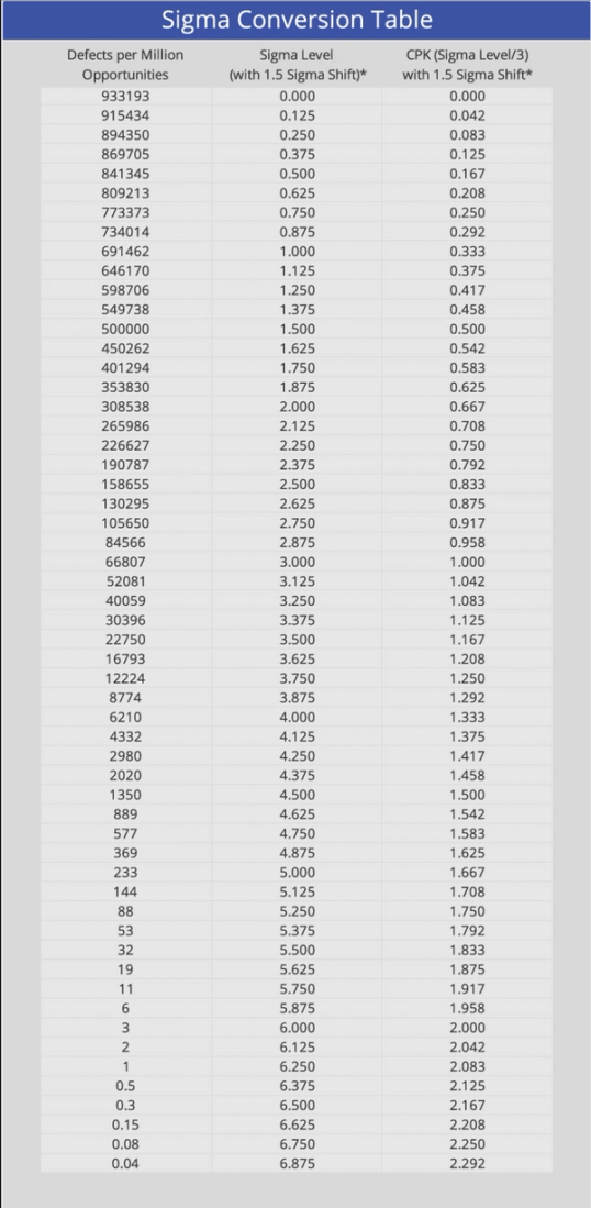 Sigma Conversion Formula Six Sigma Conversion Table | MoreSteam